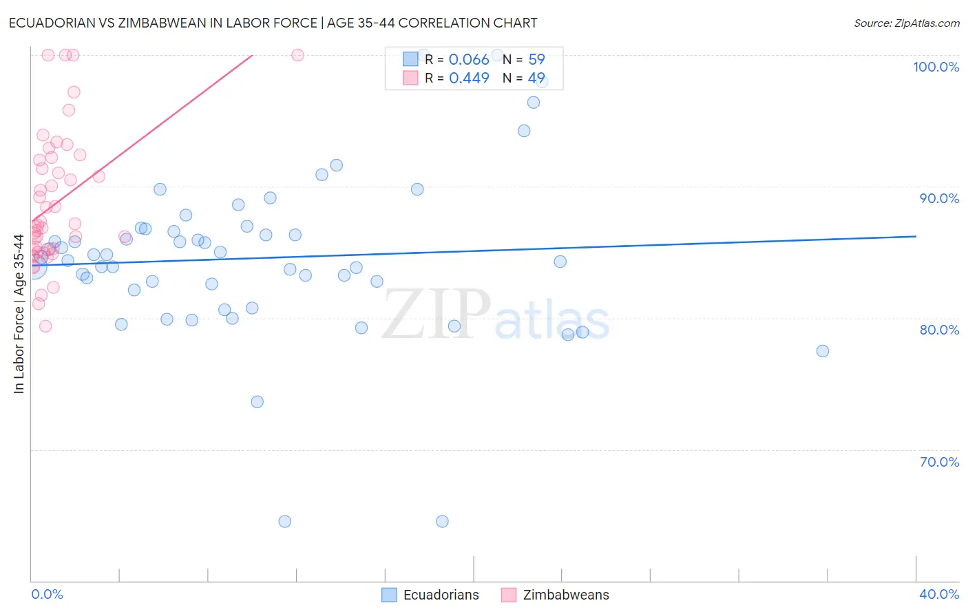Ecuadorian vs Zimbabwean In Labor Force | Age 35-44