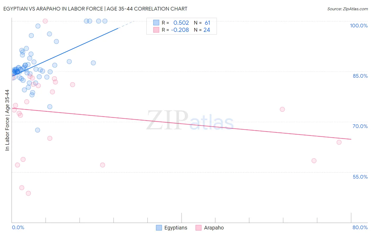 Egyptian vs Arapaho In Labor Force | Age 35-44