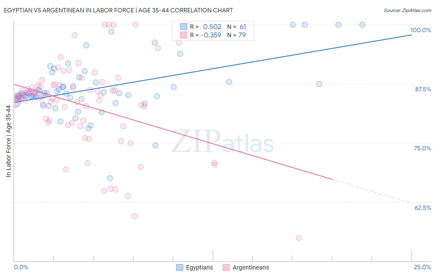 Egyptian vs Argentinean In Labor Force | Age 35-44