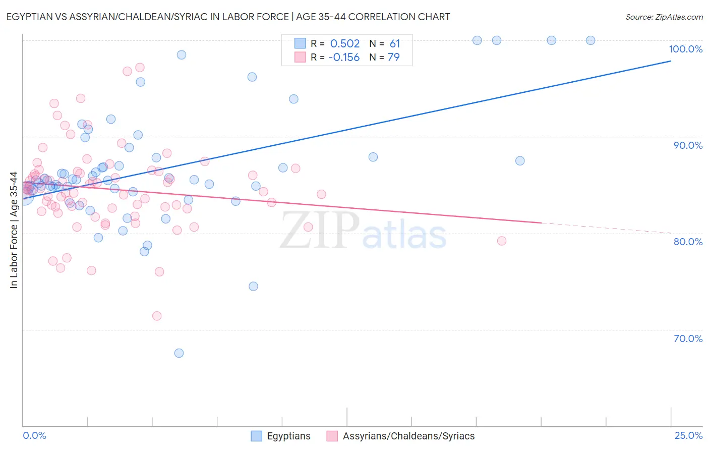 Egyptian vs Assyrian/Chaldean/Syriac In Labor Force | Age 35-44