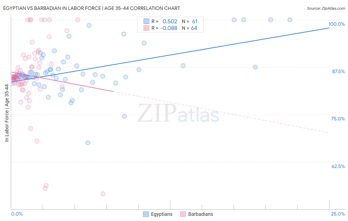 Egyptian vs Barbadian In Labor Force | Age 35-44