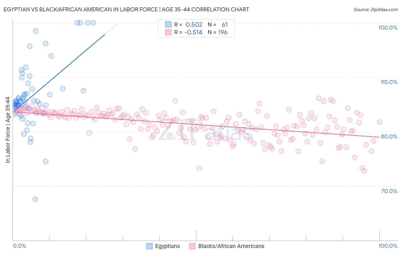 Egyptian vs Black/African American In Labor Force | Age 35-44