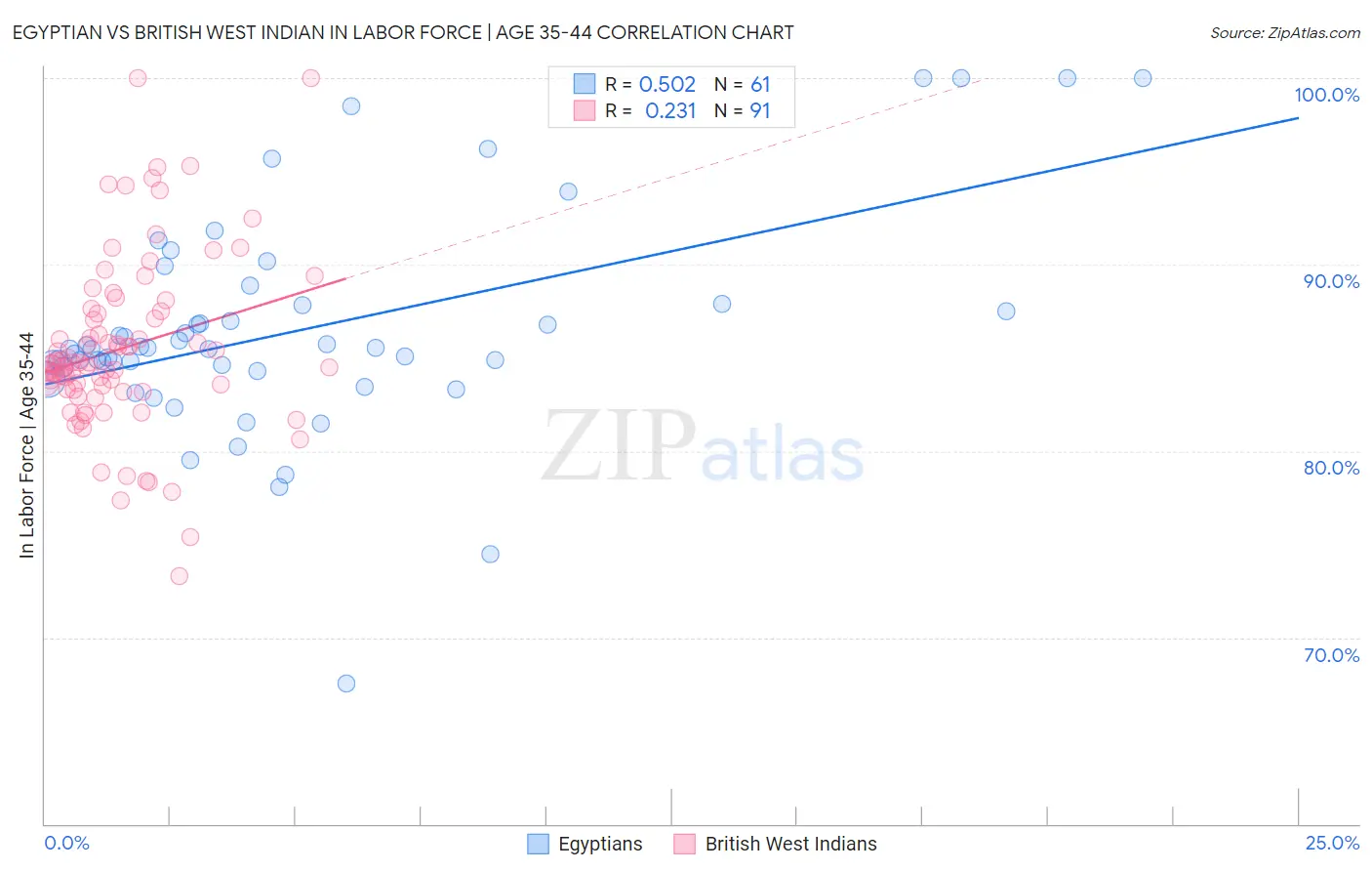 Egyptian vs British West Indian In Labor Force | Age 35-44