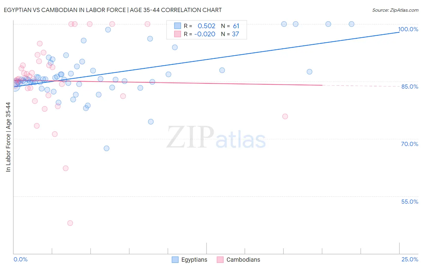 Egyptian vs Cambodian In Labor Force | Age 35-44