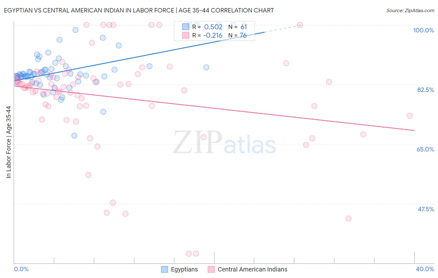 Egyptian vs Central American Indian In Labor Force | Age 35-44