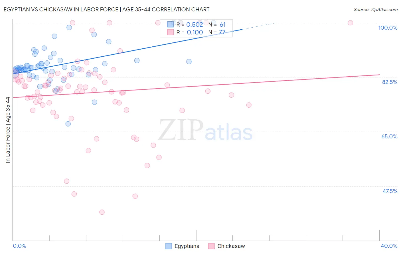 Egyptian vs Chickasaw In Labor Force | Age 35-44