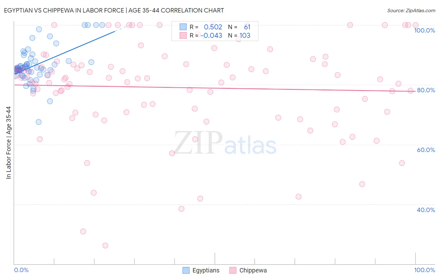 Egyptian vs Chippewa In Labor Force | Age 35-44
