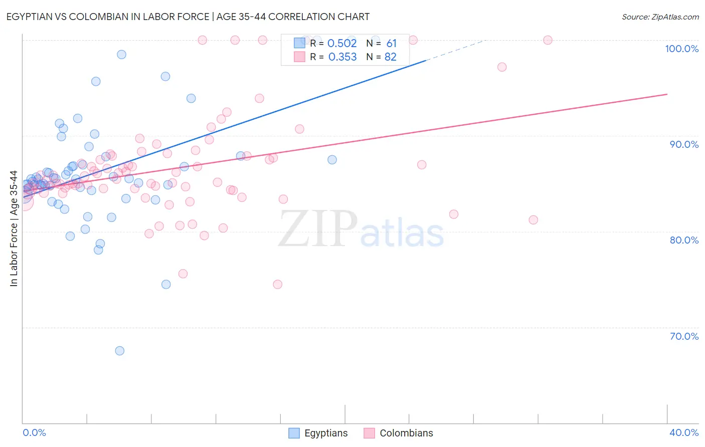 Egyptian vs Colombian In Labor Force | Age 35-44