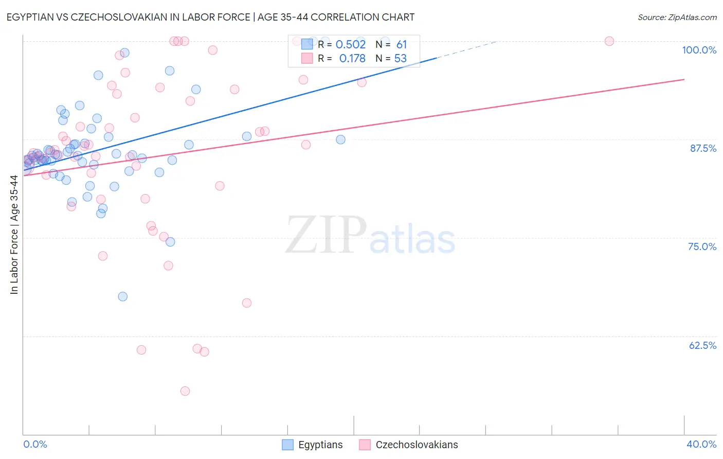 Egyptian vs Czechoslovakian In Labor Force | Age 35-44