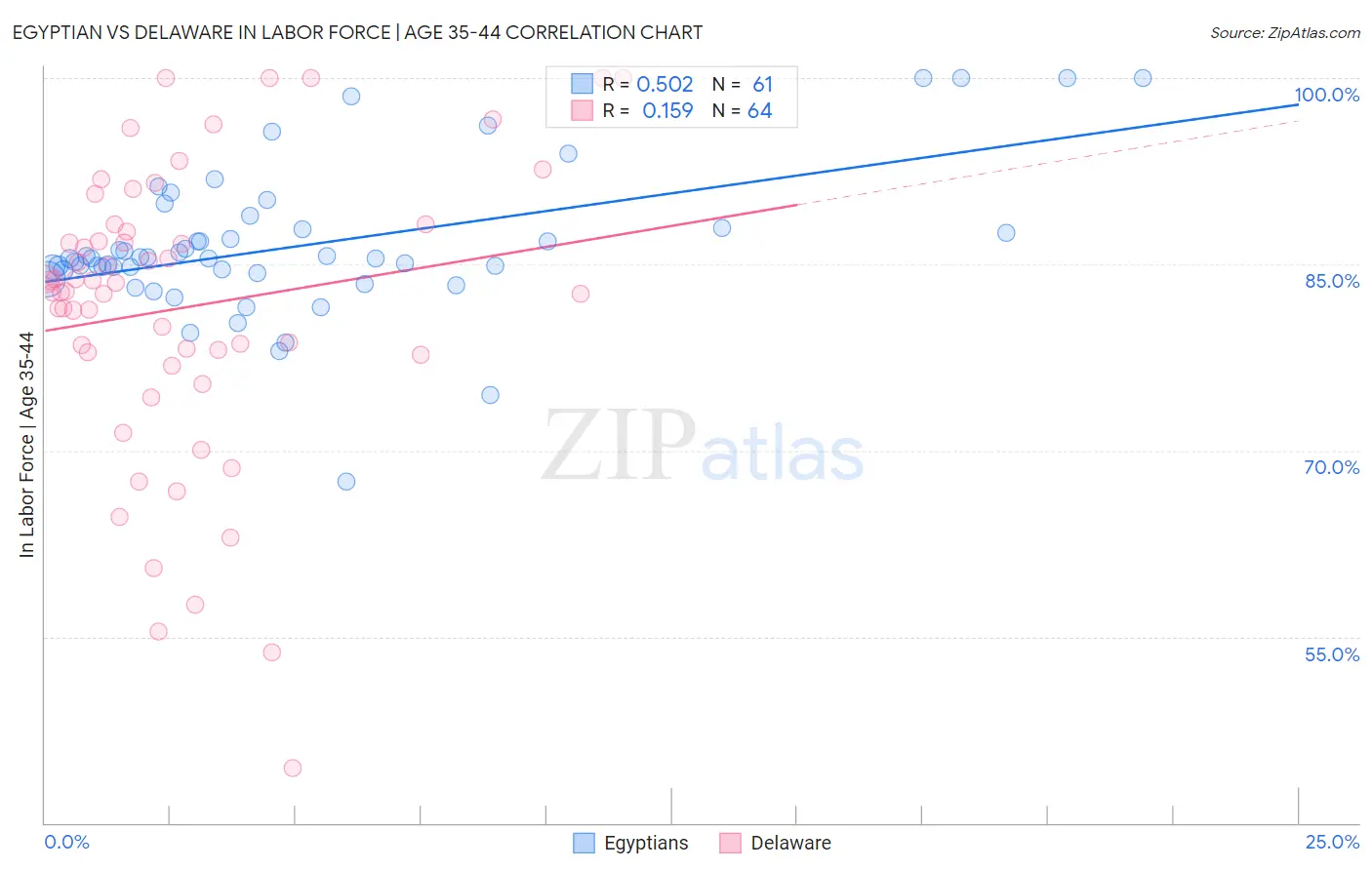 Egyptian vs Delaware In Labor Force | Age 35-44