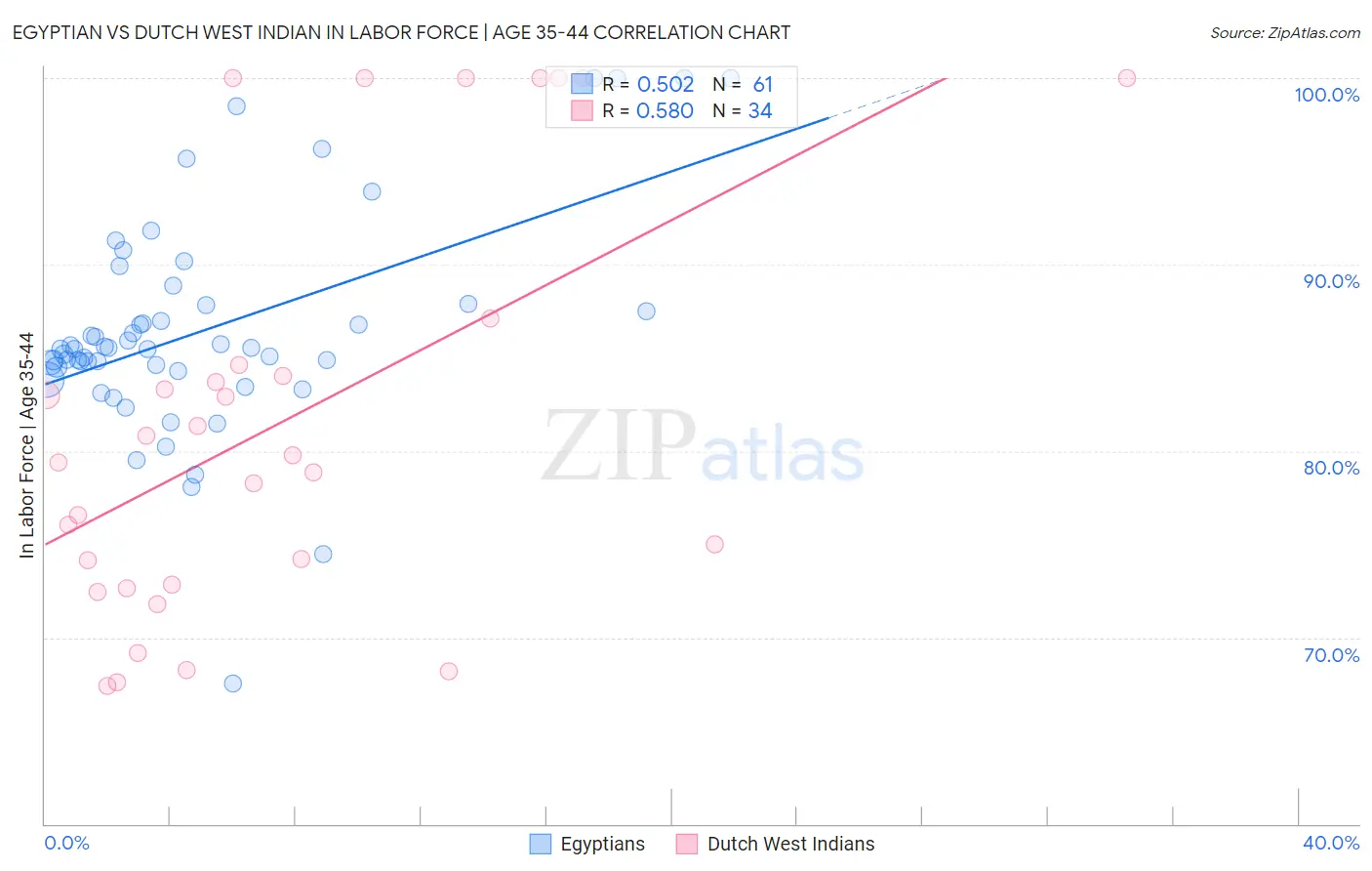 Egyptian vs Dutch West Indian In Labor Force | Age 35-44