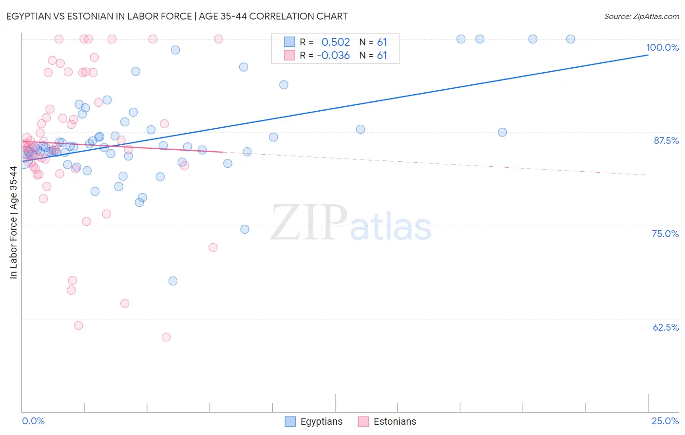 Egyptian vs Estonian In Labor Force | Age 35-44