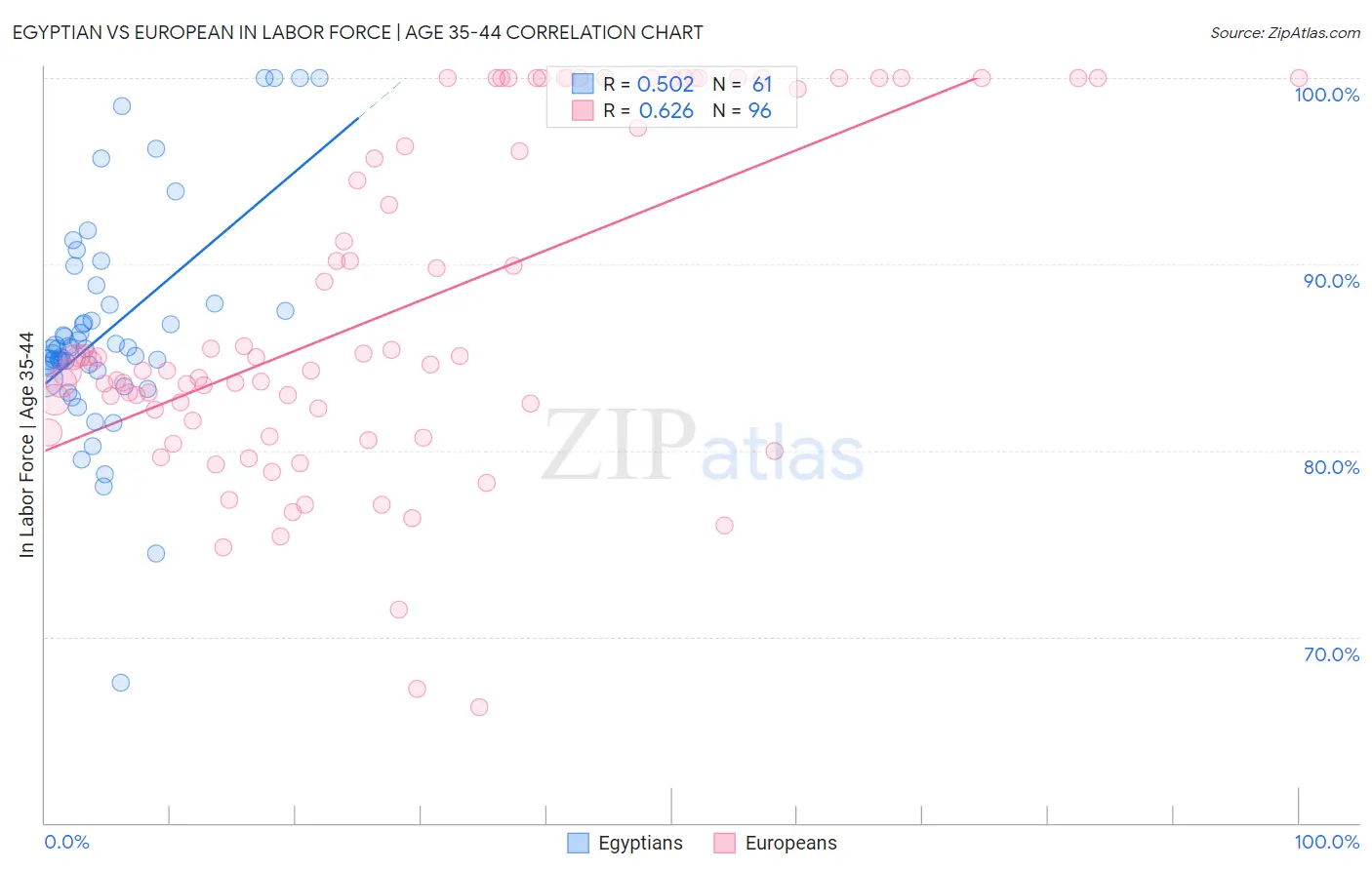 Egyptian vs European In Labor Force | Age 35-44