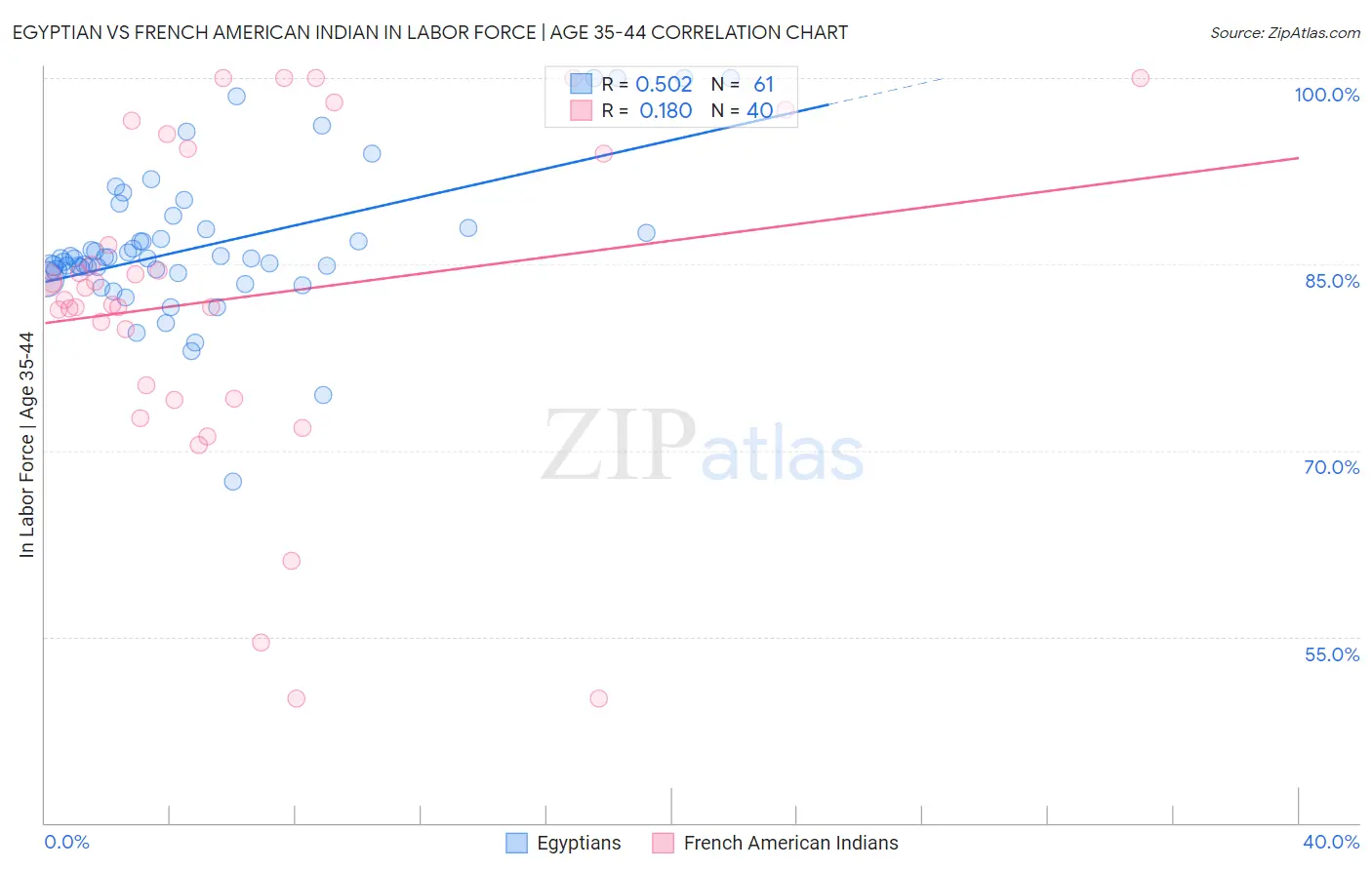 Egyptian vs French American Indian In Labor Force | Age 35-44