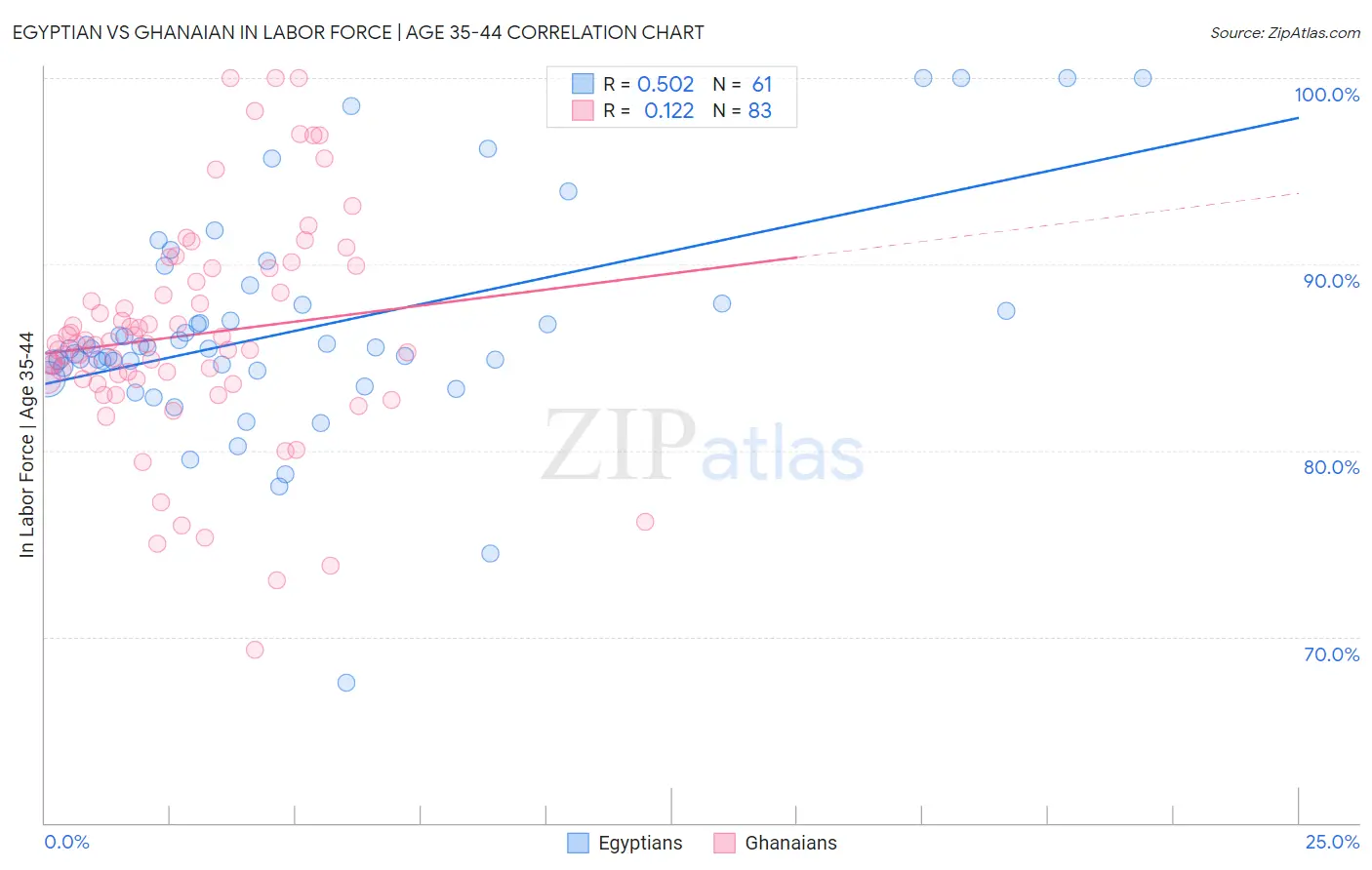 Egyptian vs Ghanaian In Labor Force | Age 35-44
