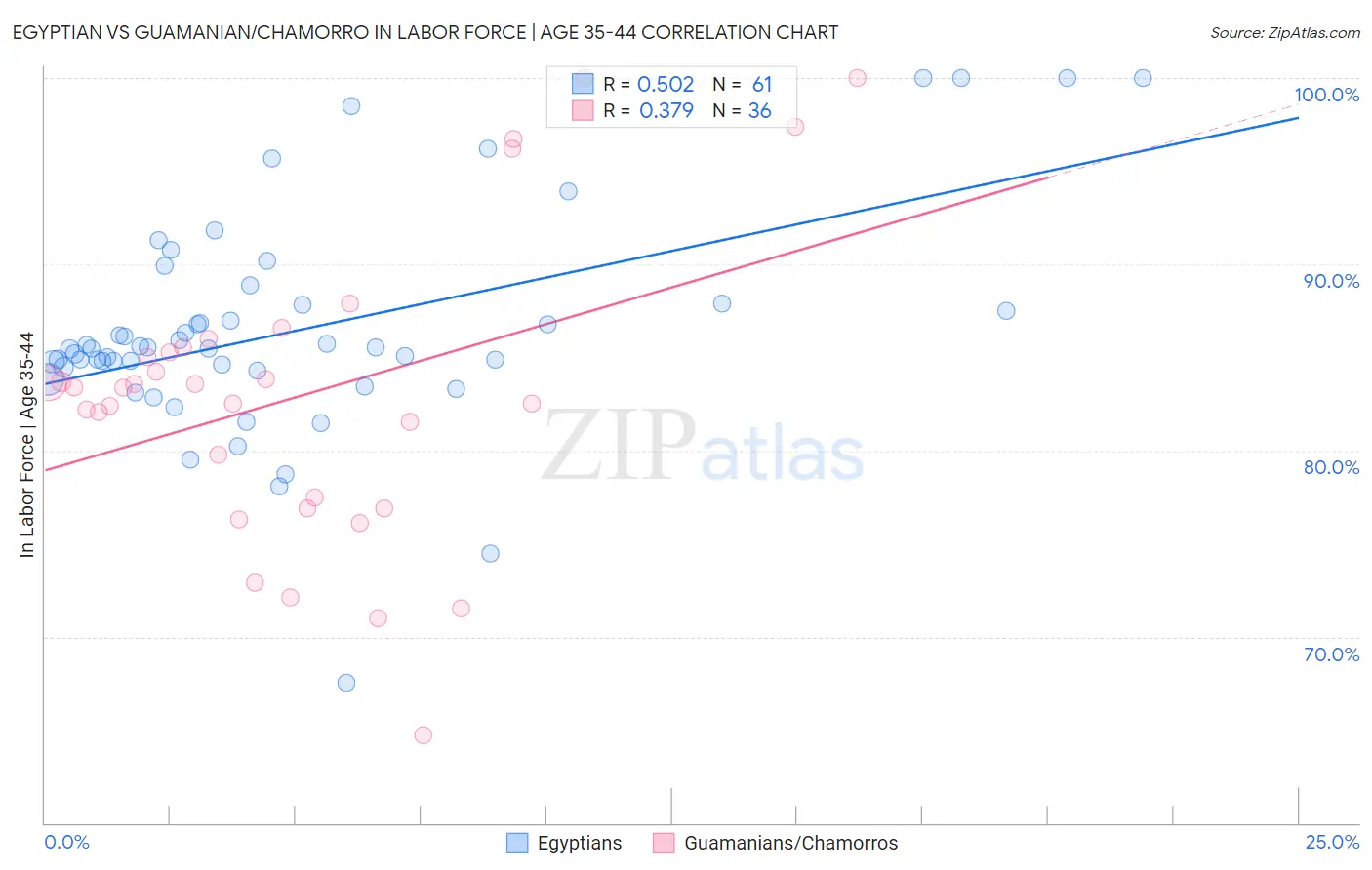 Egyptian vs Guamanian/Chamorro In Labor Force | Age 35-44