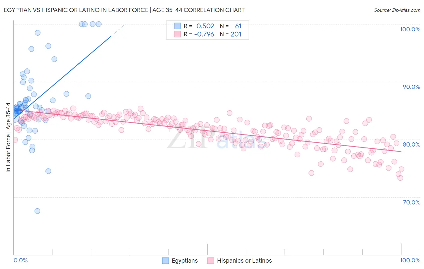 Egyptian vs Hispanic or Latino In Labor Force | Age 35-44