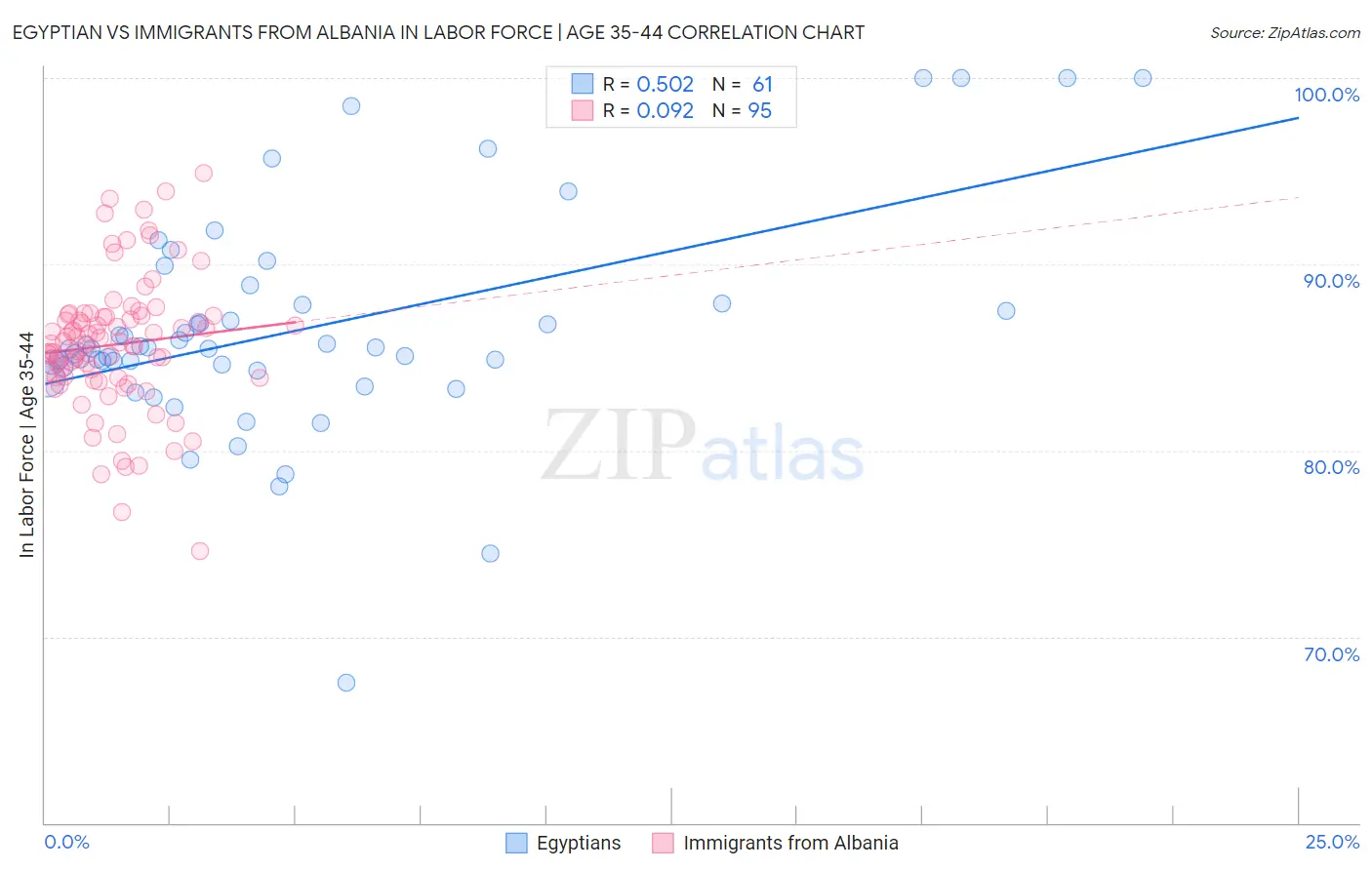 Egyptian vs Immigrants from Albania In Labor Force | Age 35-44
