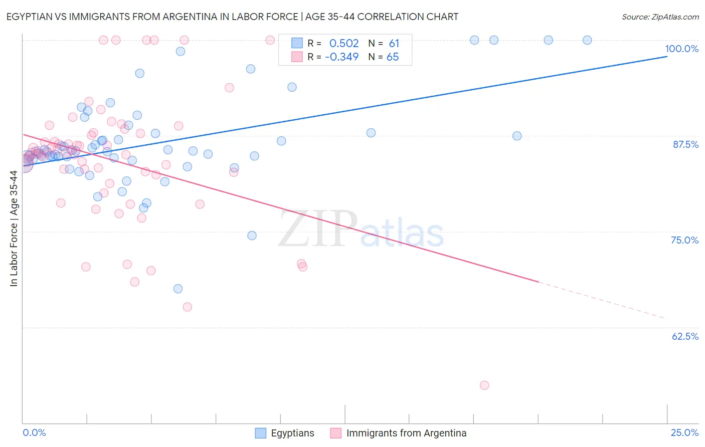 Egyptian vs Immigrants from Argentina In Labor Force | Age 35-44