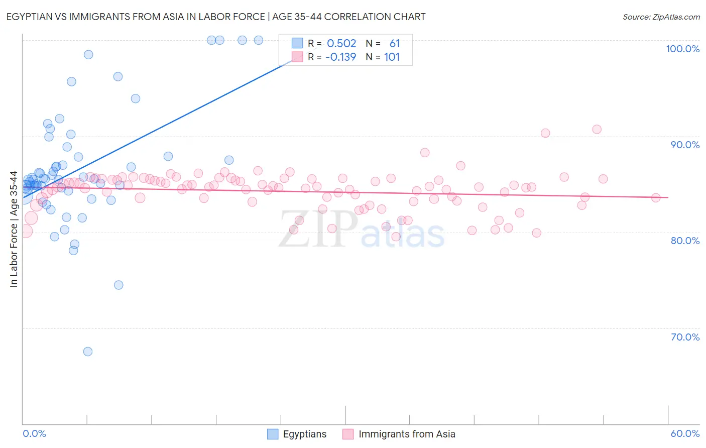 Egyptian vs Immigrants from Asia In Labor Force | Age 35-44