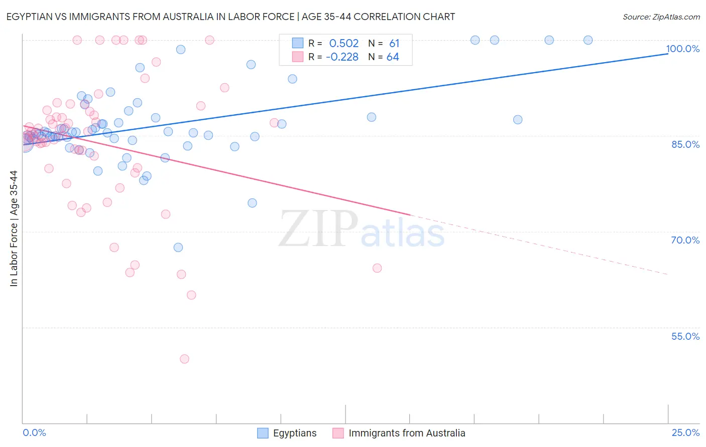 Egyptian vs Immigrants from Australia In Labor Force | Age 35-44