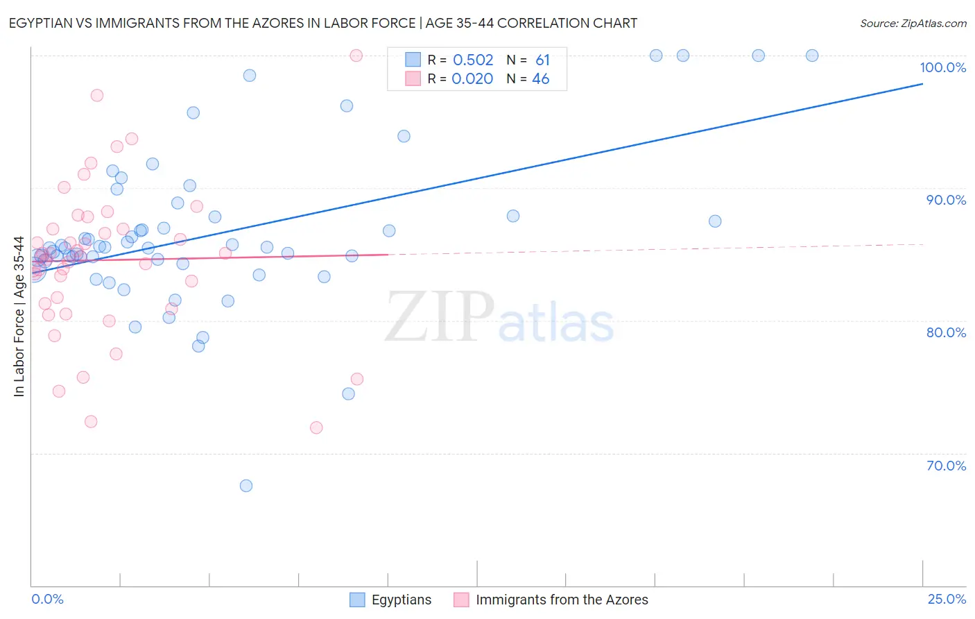 Egyptian vs Immigrants from the Azores In Labor Force | Age 35-44
