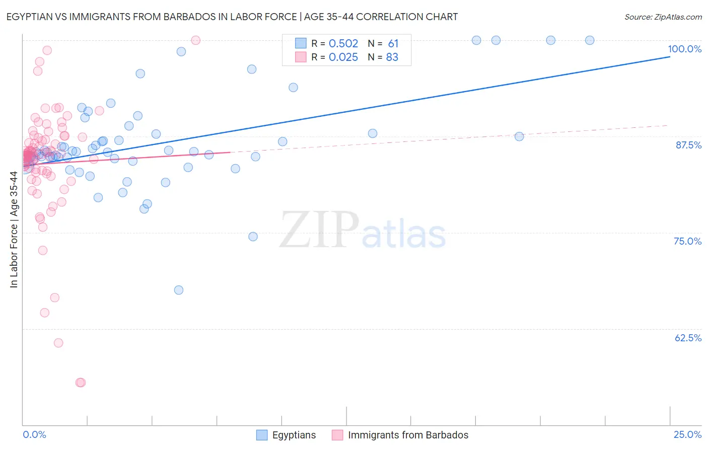 Egyptian vs Immigrants from Barbados In Labor Force | Age 35-44