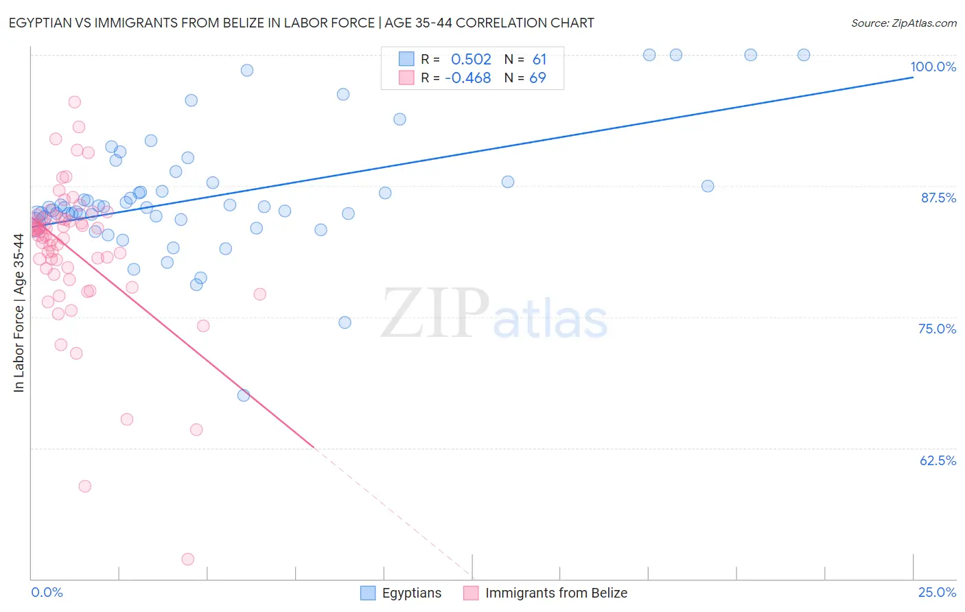 Egyptian vs Immigrants from Belize In Labor Force | Age 35-44