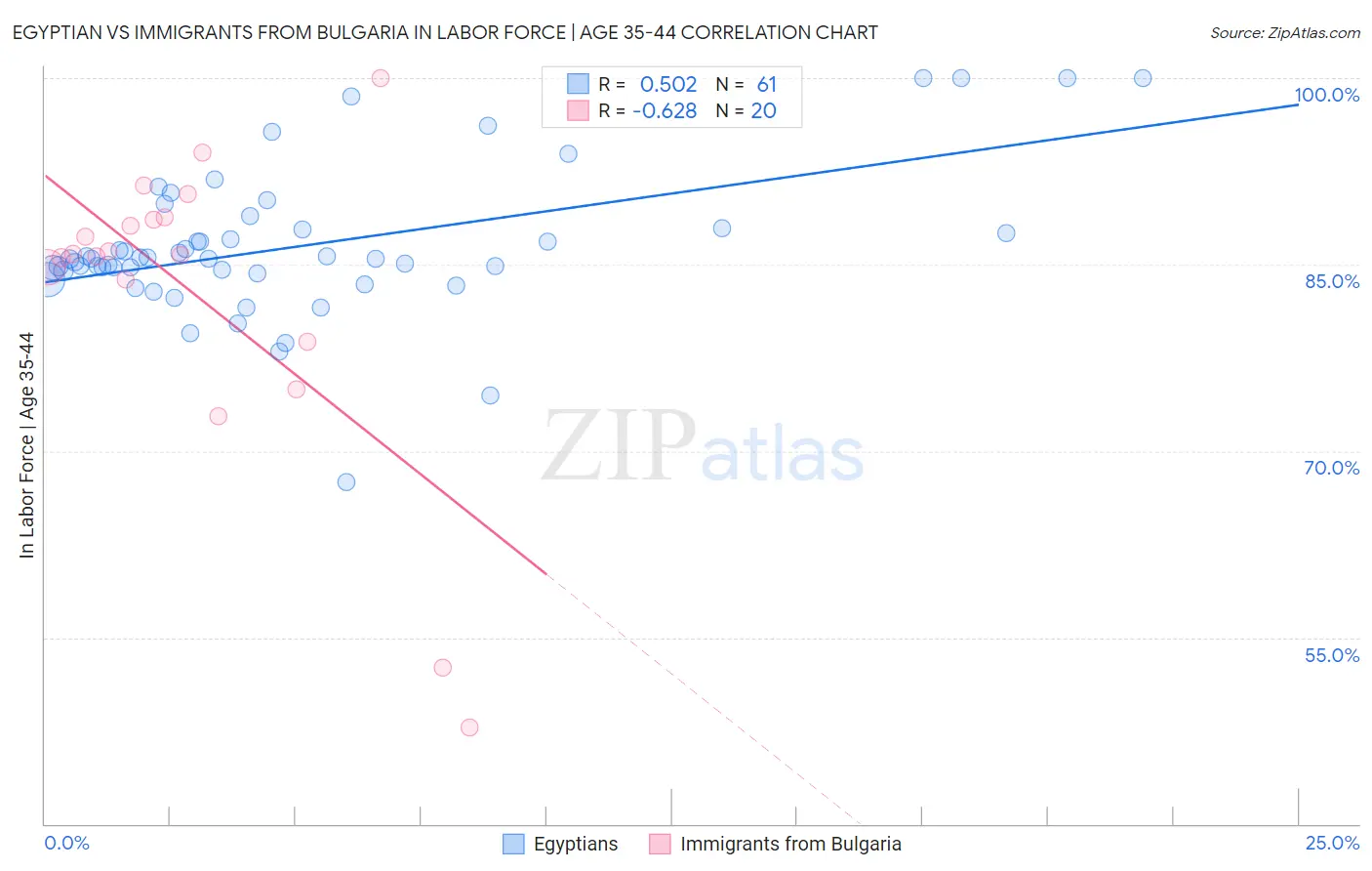 Egyptian vs Immigrants from Bulgaria In Labor Force | Age 35-44