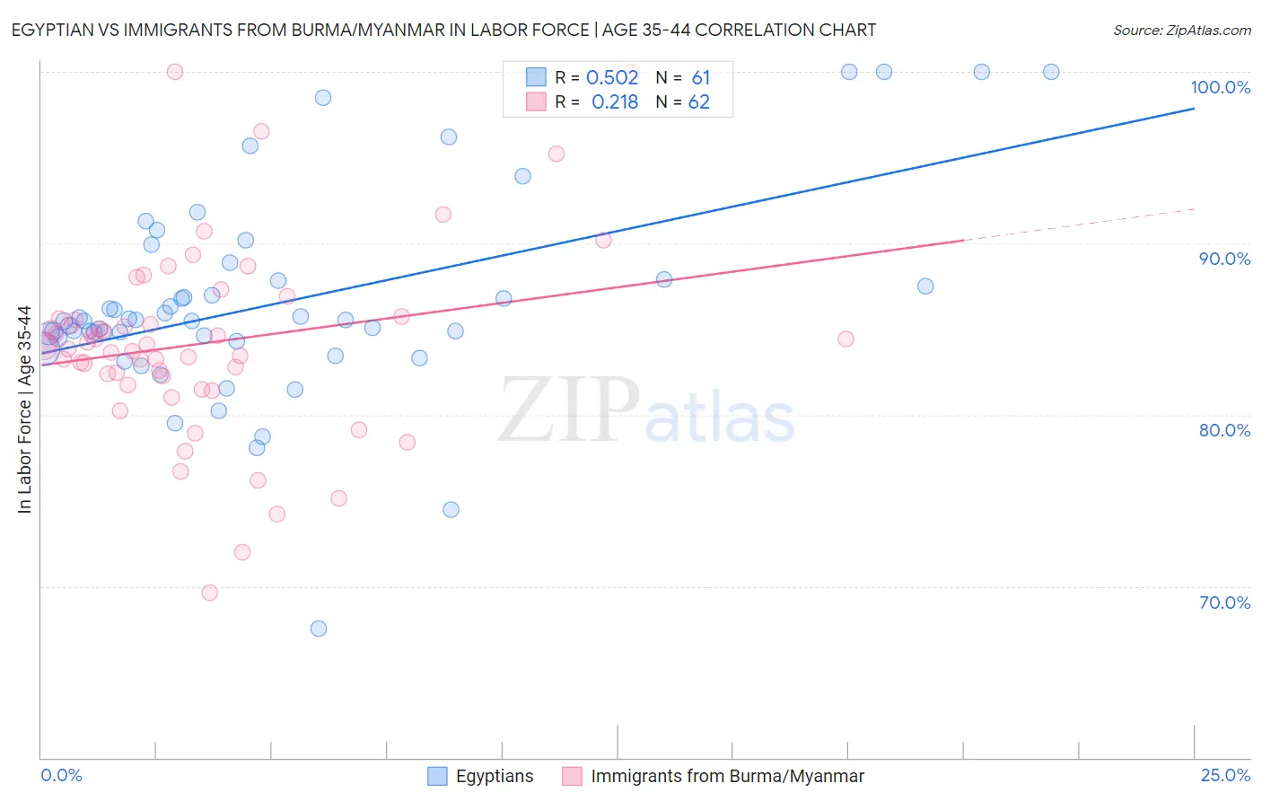 Egyptian vs Immigrants from Burma/Myanmar In Labor Force | Age 35-44