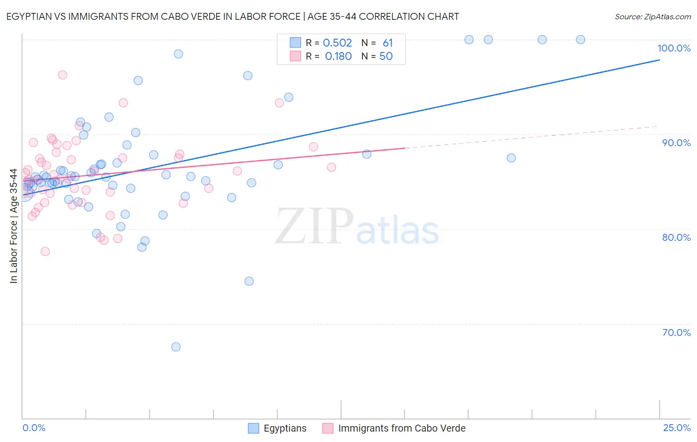 Egyptian vs Immigrants from Cabo Verde In Labor Force | Age 35-44