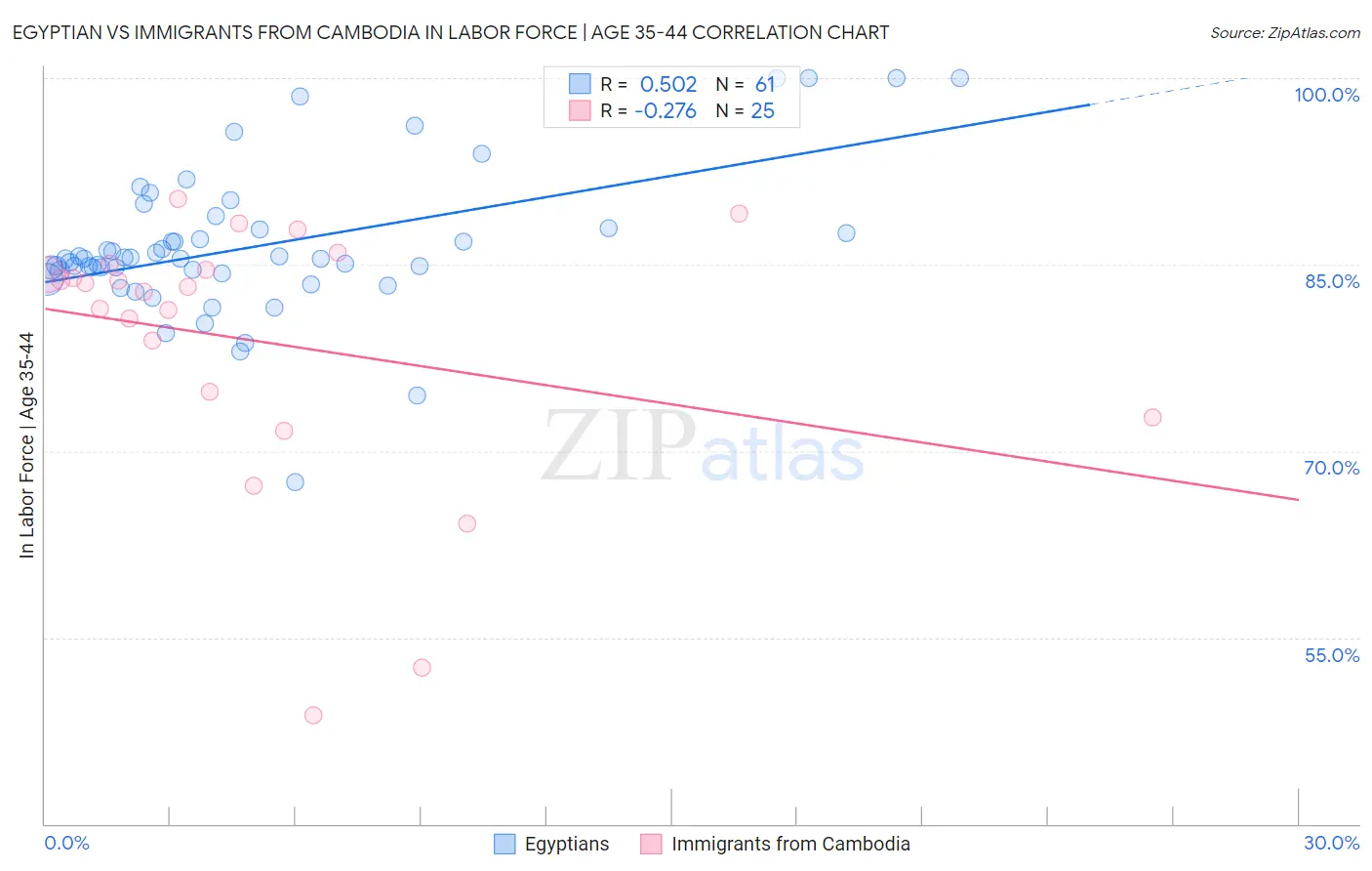 Egyptian vs Immigrants from Cambodia In Labor Force | Age 35-44