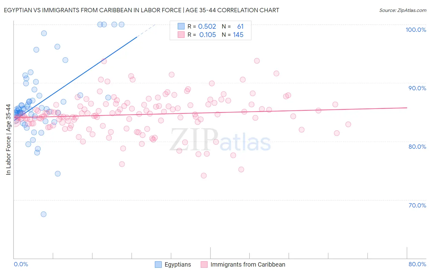 Egyptian vs Immigrants from Caribbean In Labor Force | Age 35-44