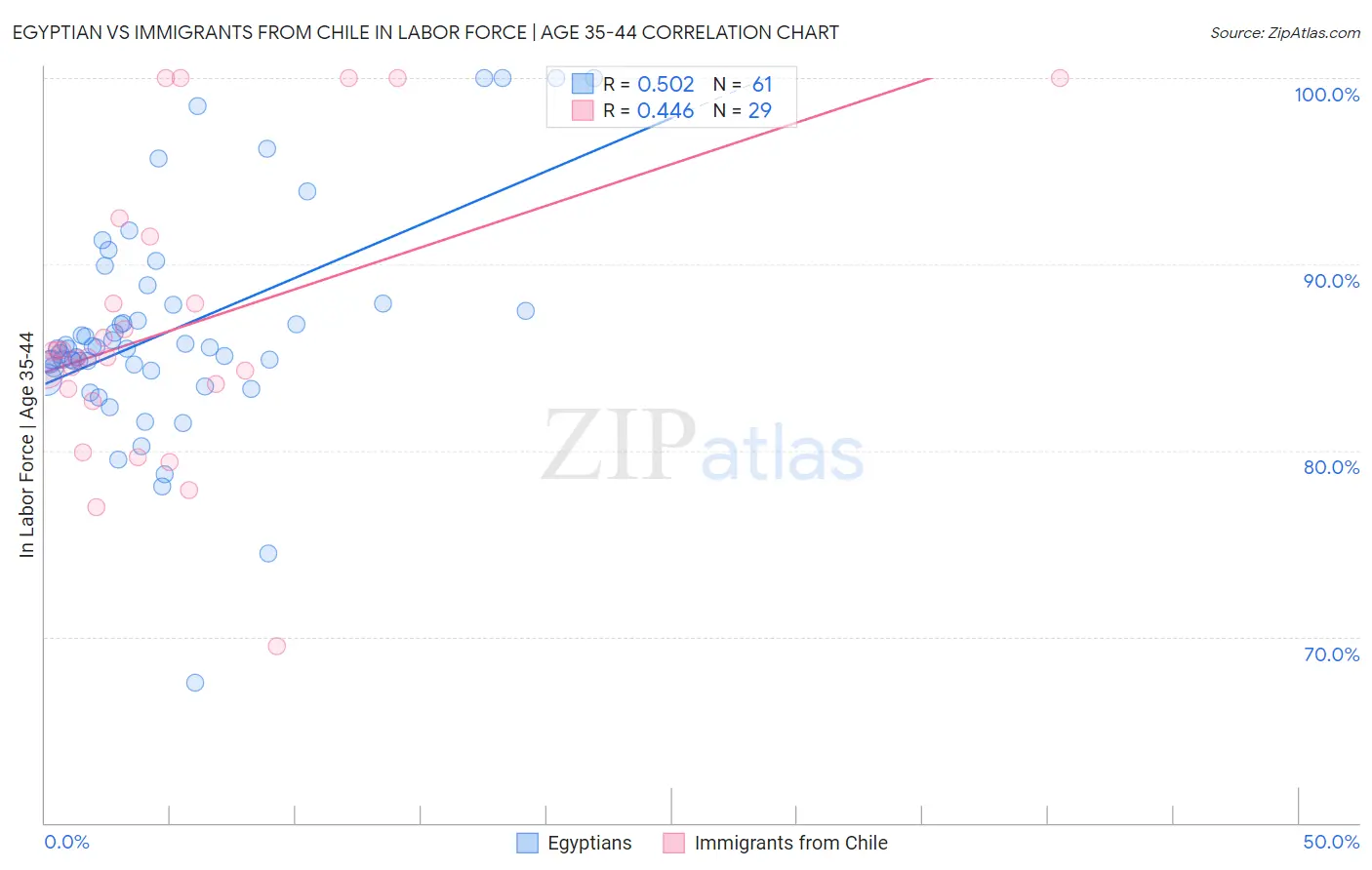 Egyptian vs Immigrants from Chile In Labor Force | Age 35-44