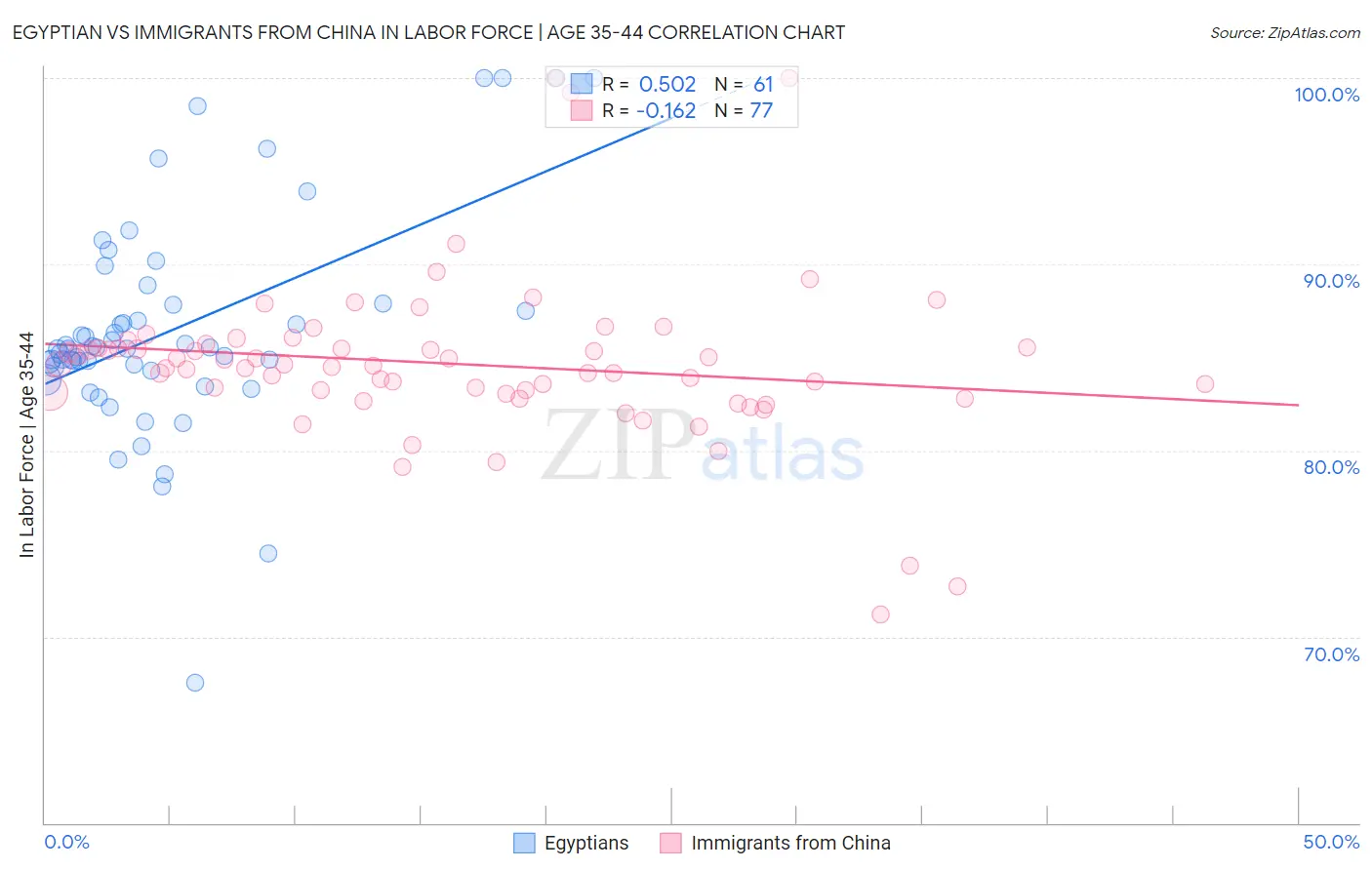 Egyptian vs Immigrants from China In Labor Force | Age 35-44