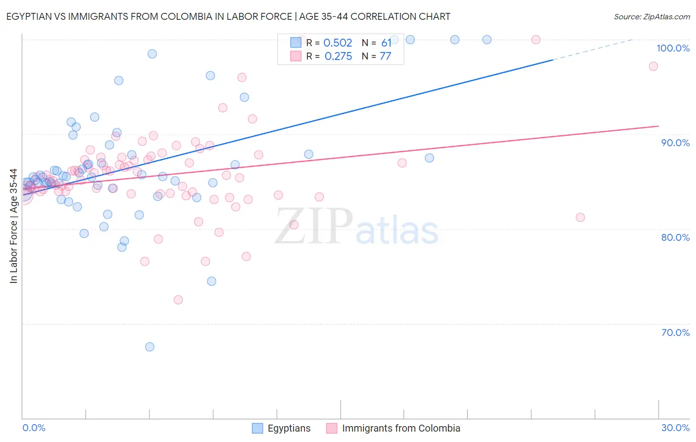Egyptian vs Immigrants from Colombia In Labor Force | Age 35-44