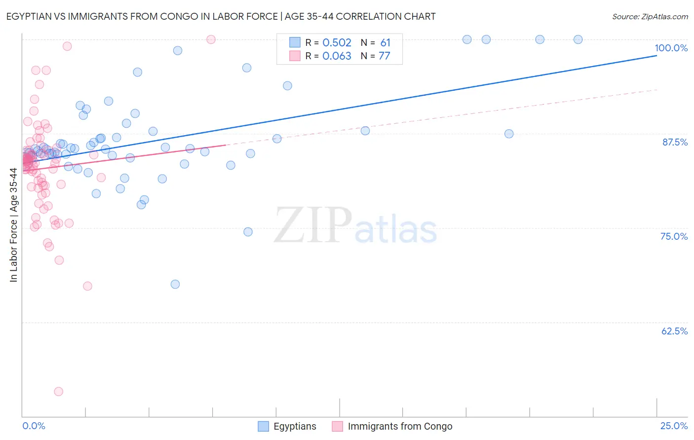 Egyptian vs Immigrants from Congo In Labor Force | Age 35-44
