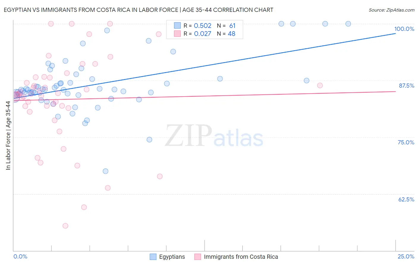Egyptian vs Immigrants from Costa Rica In Labor Force | Age 35-44