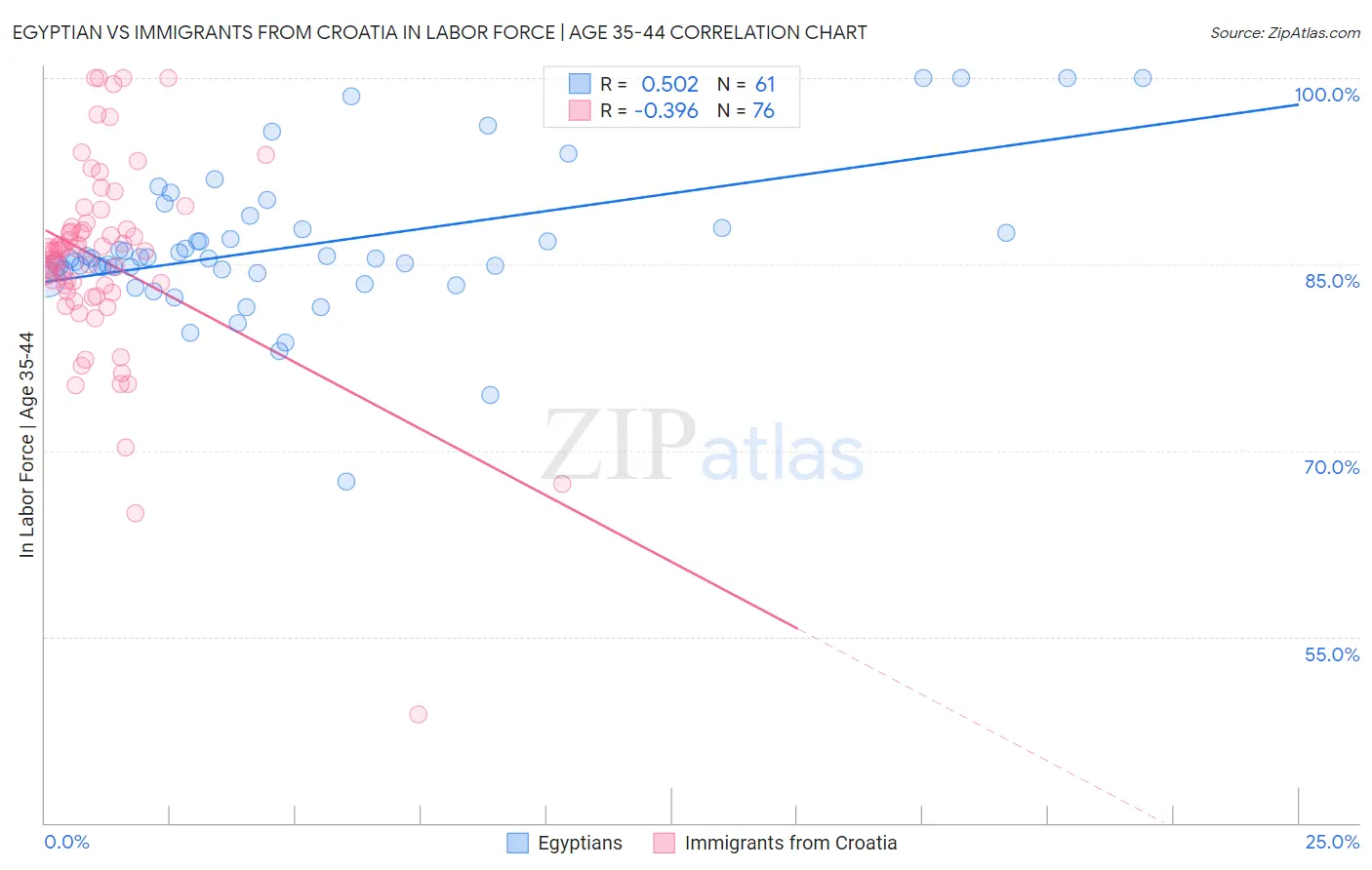 Egyptian vs Immigrants from Croatia In Labor Force | Age 35-44