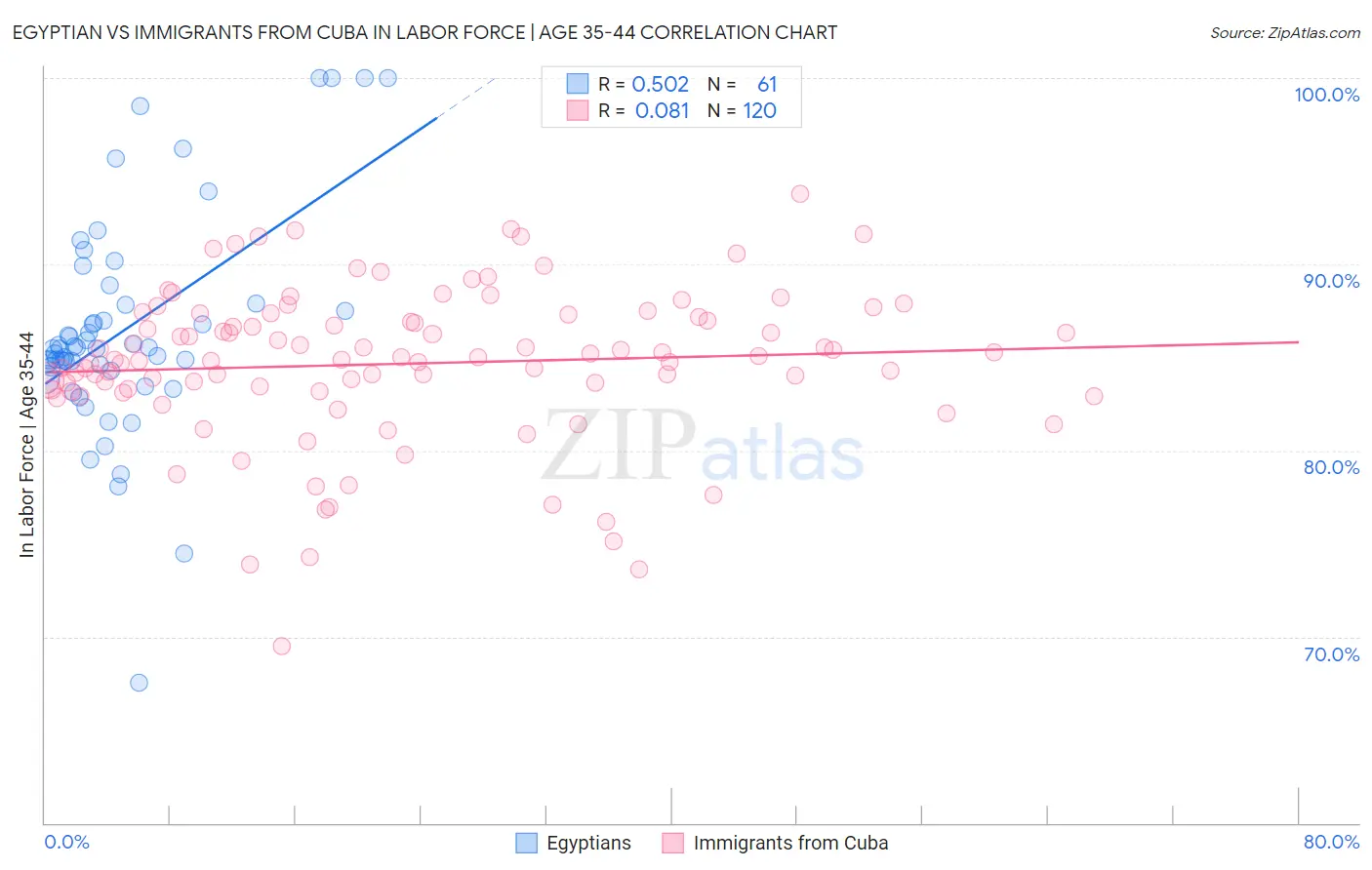 Egyptian vs Immigrants from Cuba In Labor Force | Age 35-44