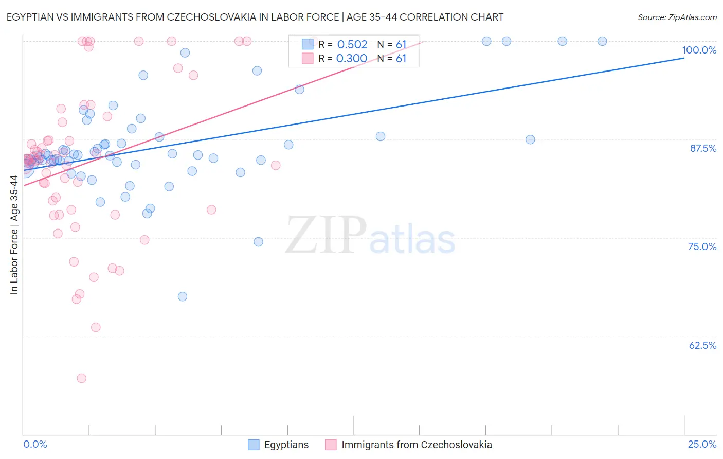 Egyptian vs Immigrants from Czechoslovakia In Labor Force | Age 35-44