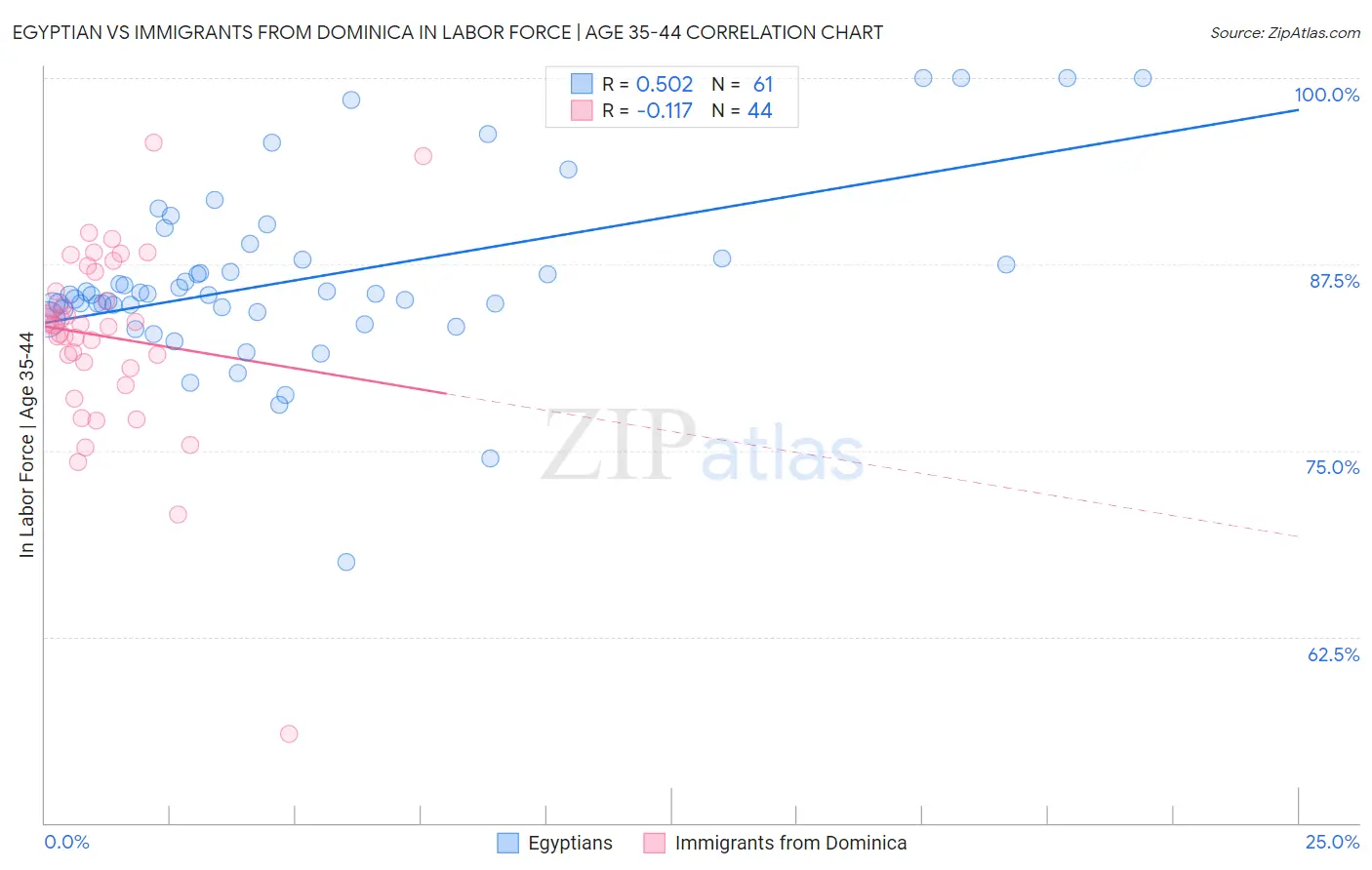 Egyptian vs Immigrants from Dominica In Labor Force | Age 35-44