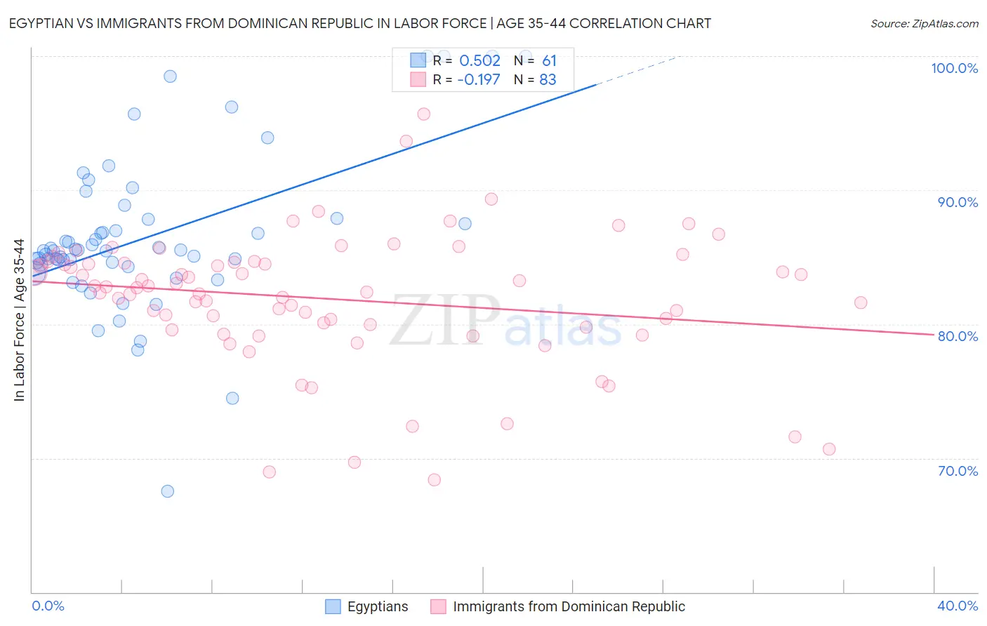 Egyptian vs Immigrants from Dominican Republic In Labor Force | Age 35-44