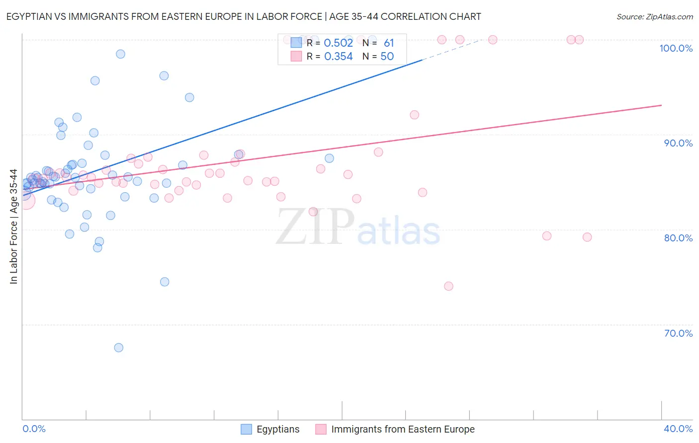 Egyptian vs Immigrants from Eastern Europe In Labor Force | Age 35-44
