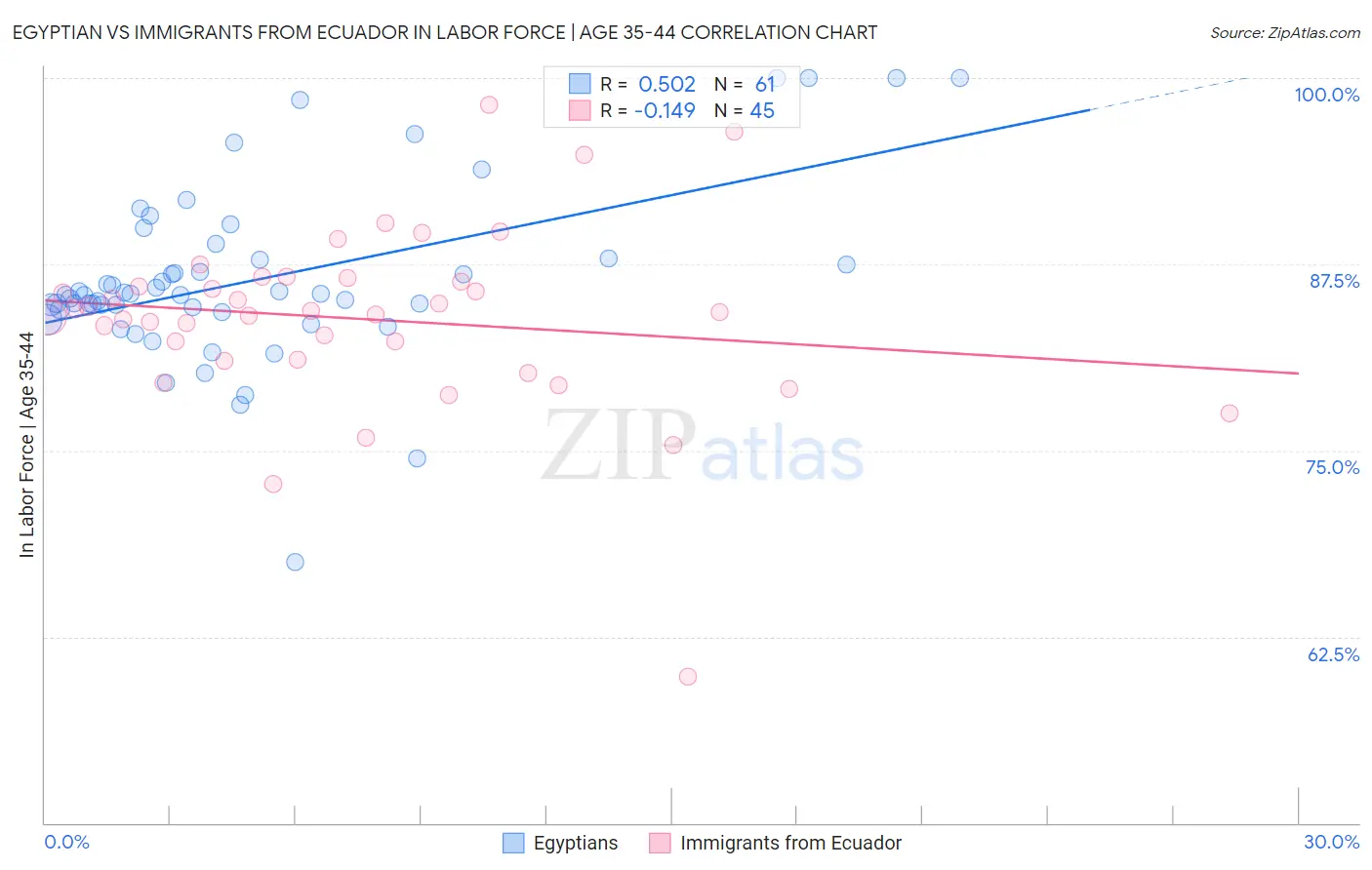 Egyptian vs Immigrants from Ecuador In Labor Force | Age 35-44
