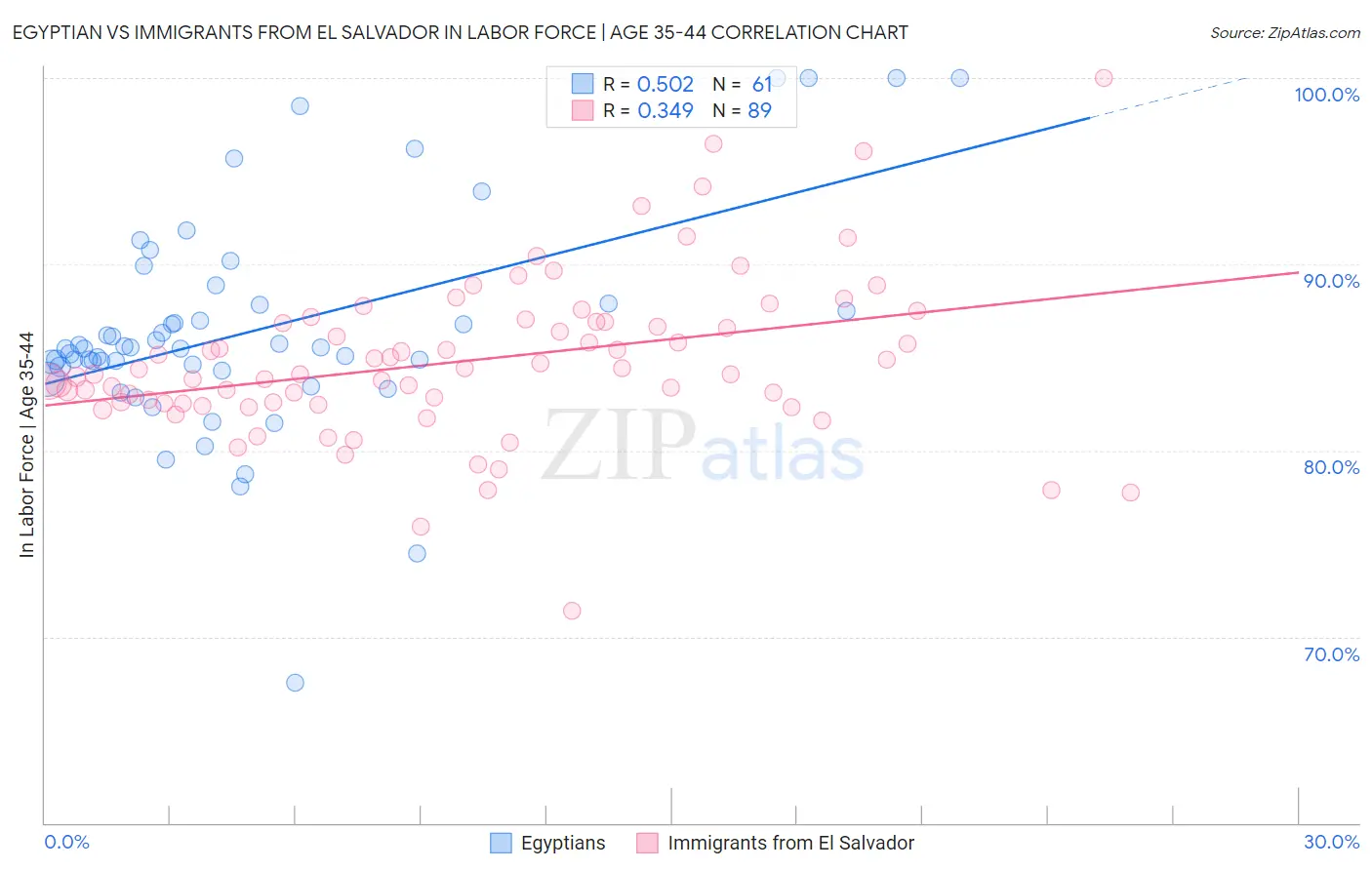 Egyptian vs Immigrants from El Salvador In Labor Force | Age 35-44