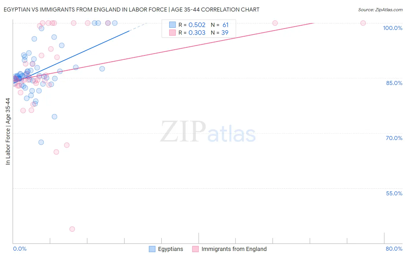 Egyptian vs Immigrants from England In Labor Force | Age 35-44