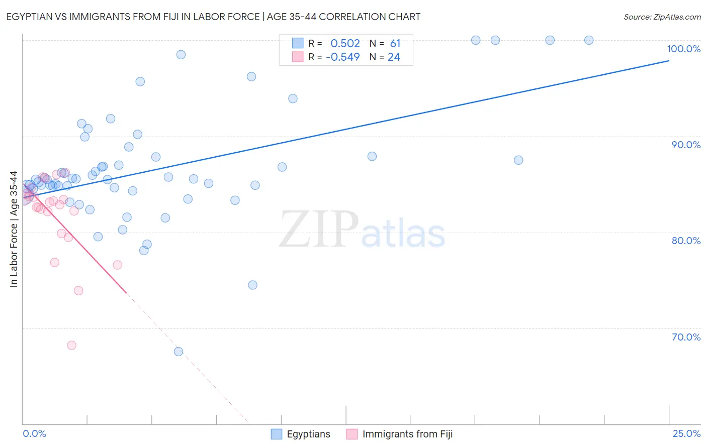 Egyptian vs Immigrants from Fiji In Labor Force | Age 35-44