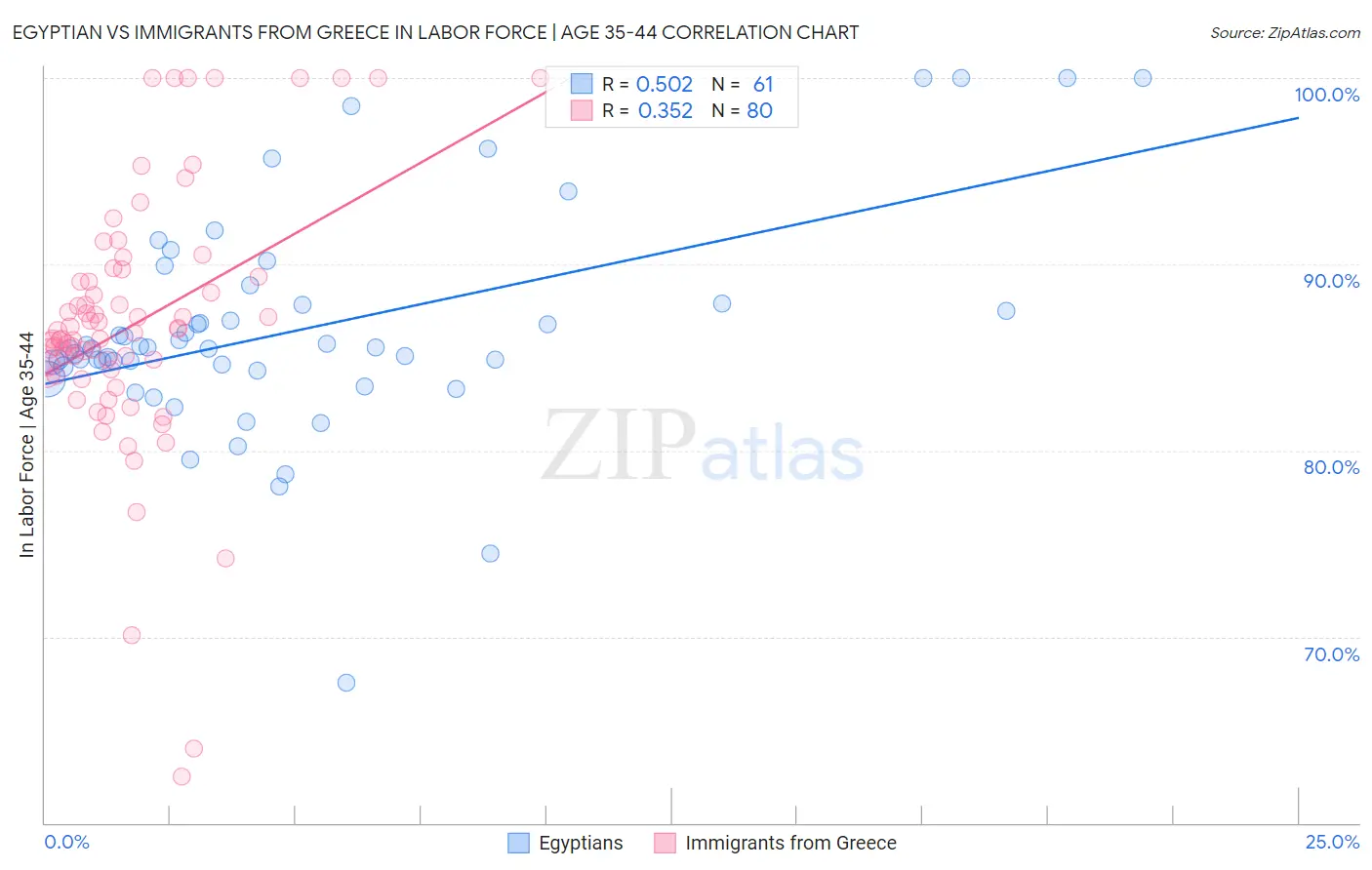 Egyptian vs Immigrants from Greece In Labor Force | Age 35-44