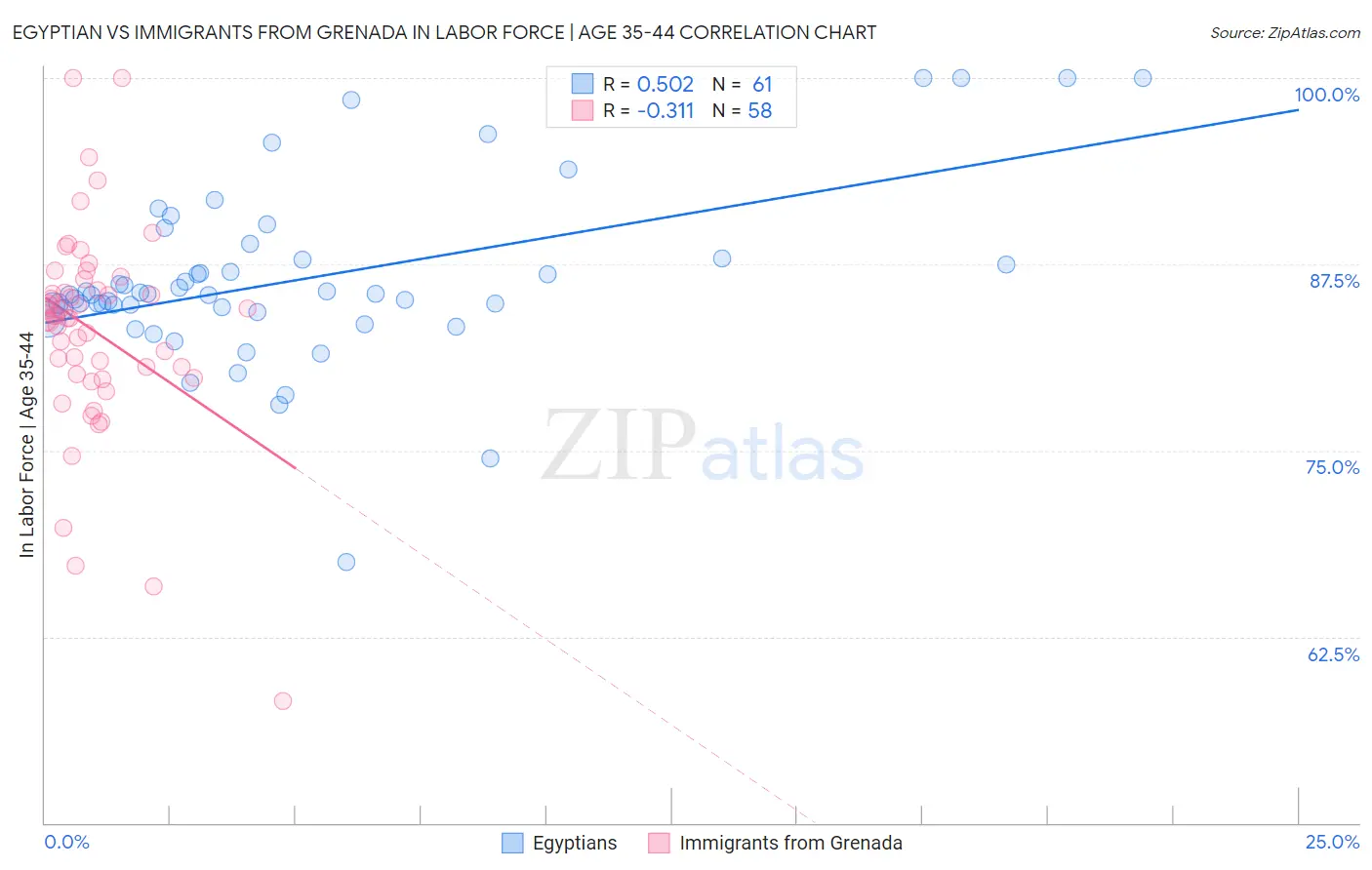 Egyptian vs Immigrants from Grenada In Labor Force | Age 35-44